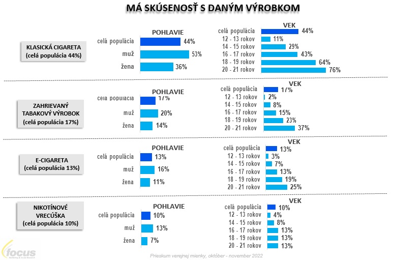 Skúsenosti s používaním tabakových a nikotínových produktov podľa pohlavia a veku