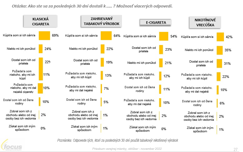 Spôsoby zaobstarania