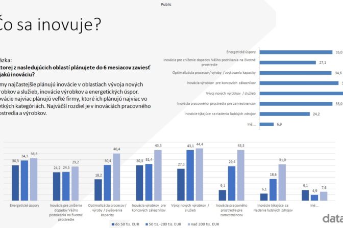 Viac ako tretina slovenských firiem sa zaoberá udržateľnosťou.
