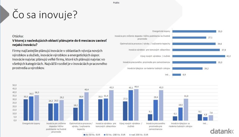 Viac ako tretina slovenských firiem sa zaoberá udržateľnosťou.