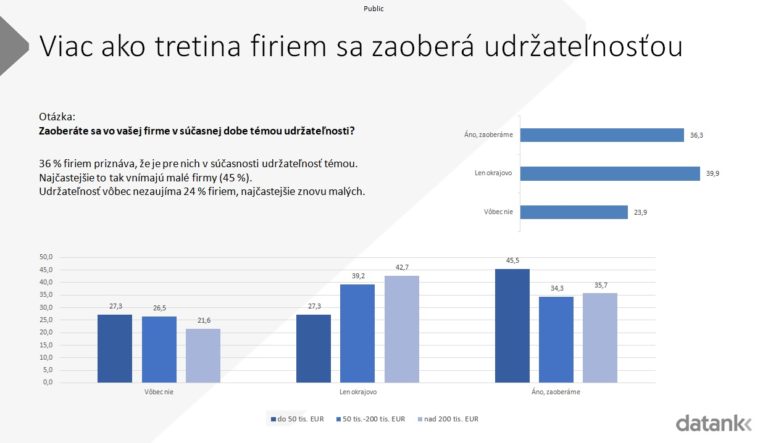 Viac ako tretina slovenských firiem sa zaoberá udržateľnosťou.
