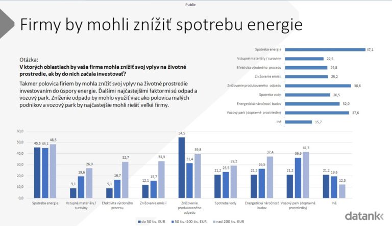 Firmy podľa prieskumu chcú znížiť spotrebu energie.