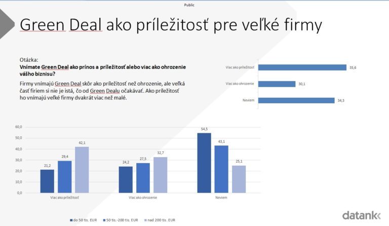 Ako vnímajú slovenské firmy Green Deal