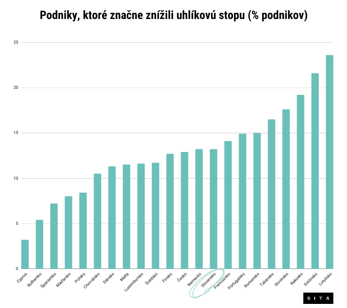 Ako sa podniky na Slovensku snažia znížiť ekologickú záťaž
