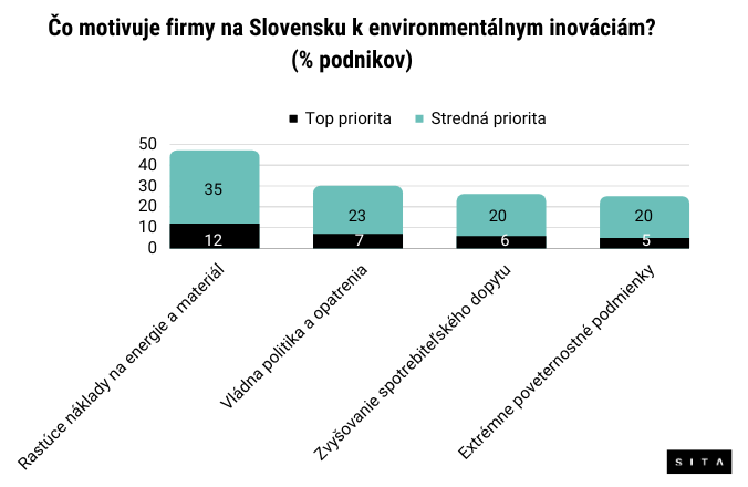 Ako sa podniky na Slovensku snažia znížiť ekologickú záťaž