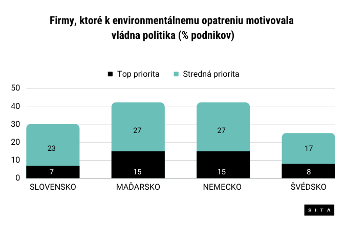 Slovenské firmy a ich snaha o zníženie ekologickej záťaže