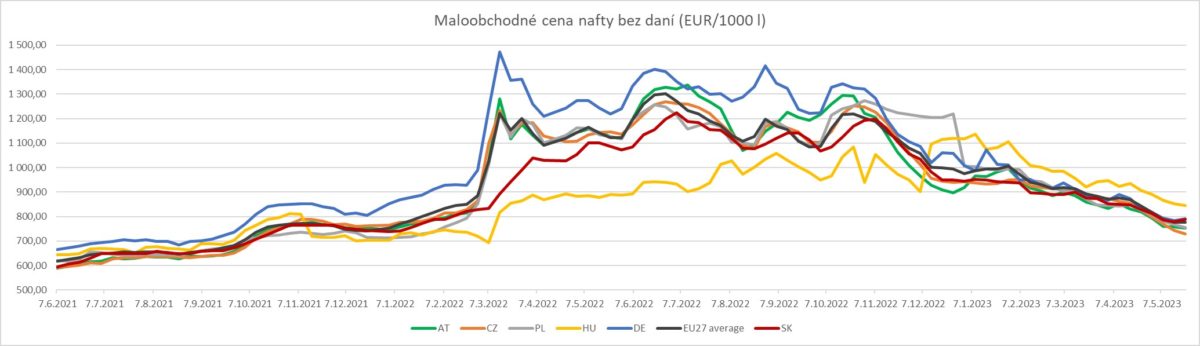 Graf, nafta