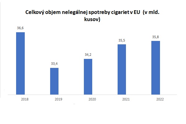 Celkový objem nelegálnej spotreby cigariet v EU (v mld. kusov)
