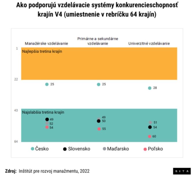 Graf, Ako podporujú vzdelávacie systémy konkurencieschopnosť krajín V4