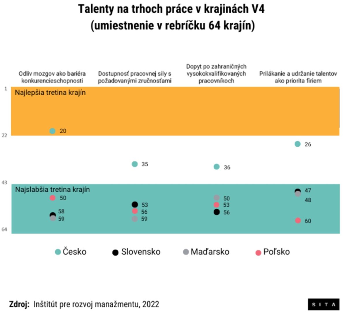 Graf, Talenty na trhoch práce v krajinách V4