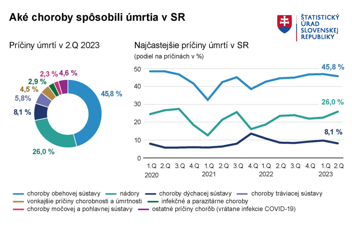 graf, príčiny úmrtí