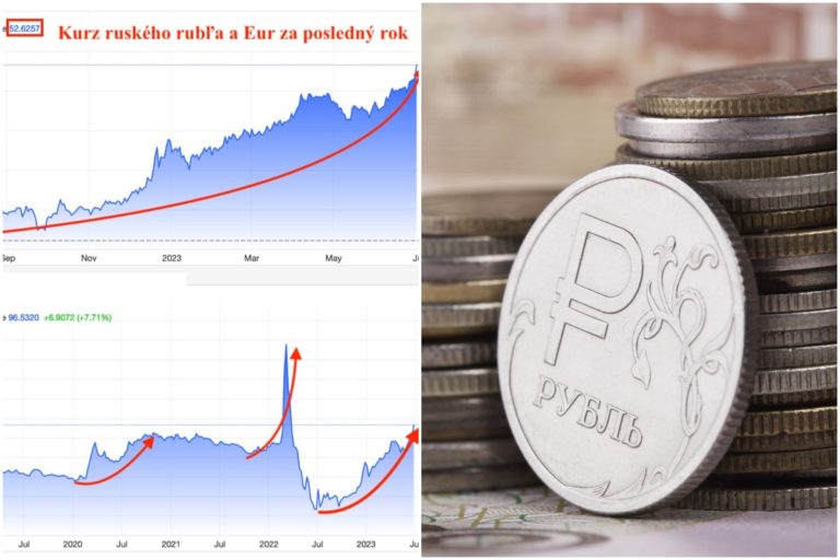 Ruský rubeľ, graf