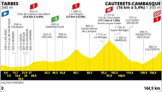Tour de France 2023, 6. etapa, profil