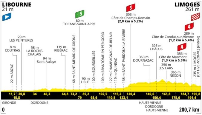 Tour de France 2023, 8. etapa, profil