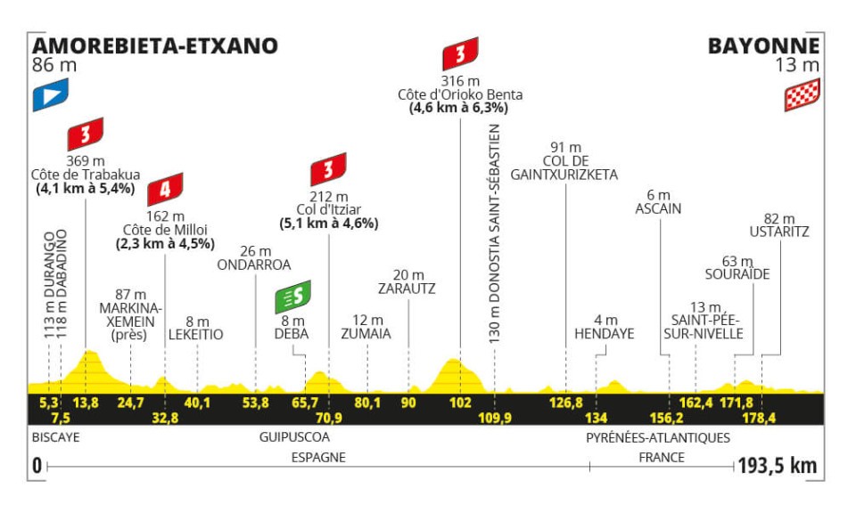 Tour de france 2023, profil 3. etapa