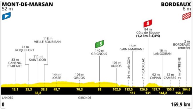 Tour de France 2023, profil 7. etapa
