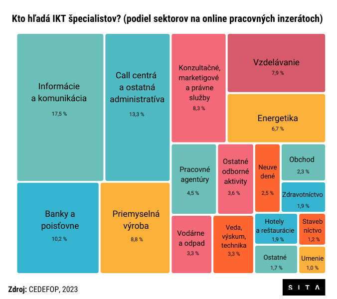 Kto hľadá IKT špecialistov, graf