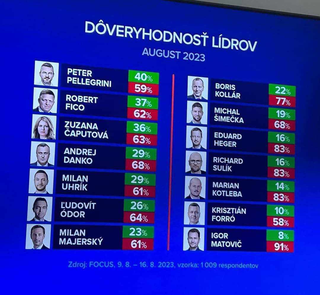 Dôveryhodnosť politikov