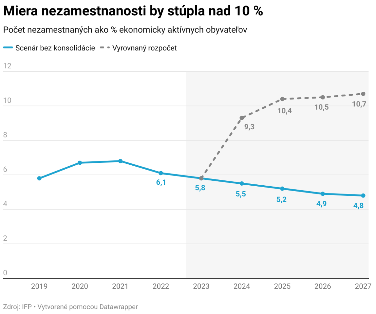 graf, miera nezamestnanosti