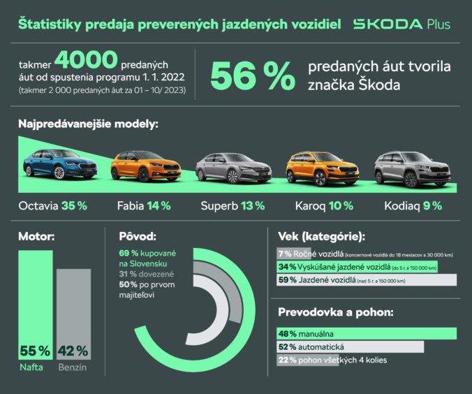 Infografika_statistiky_predaja_skoda_plus.jpg