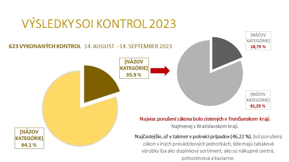 Každé tretie dieťa si kúpi cigarety