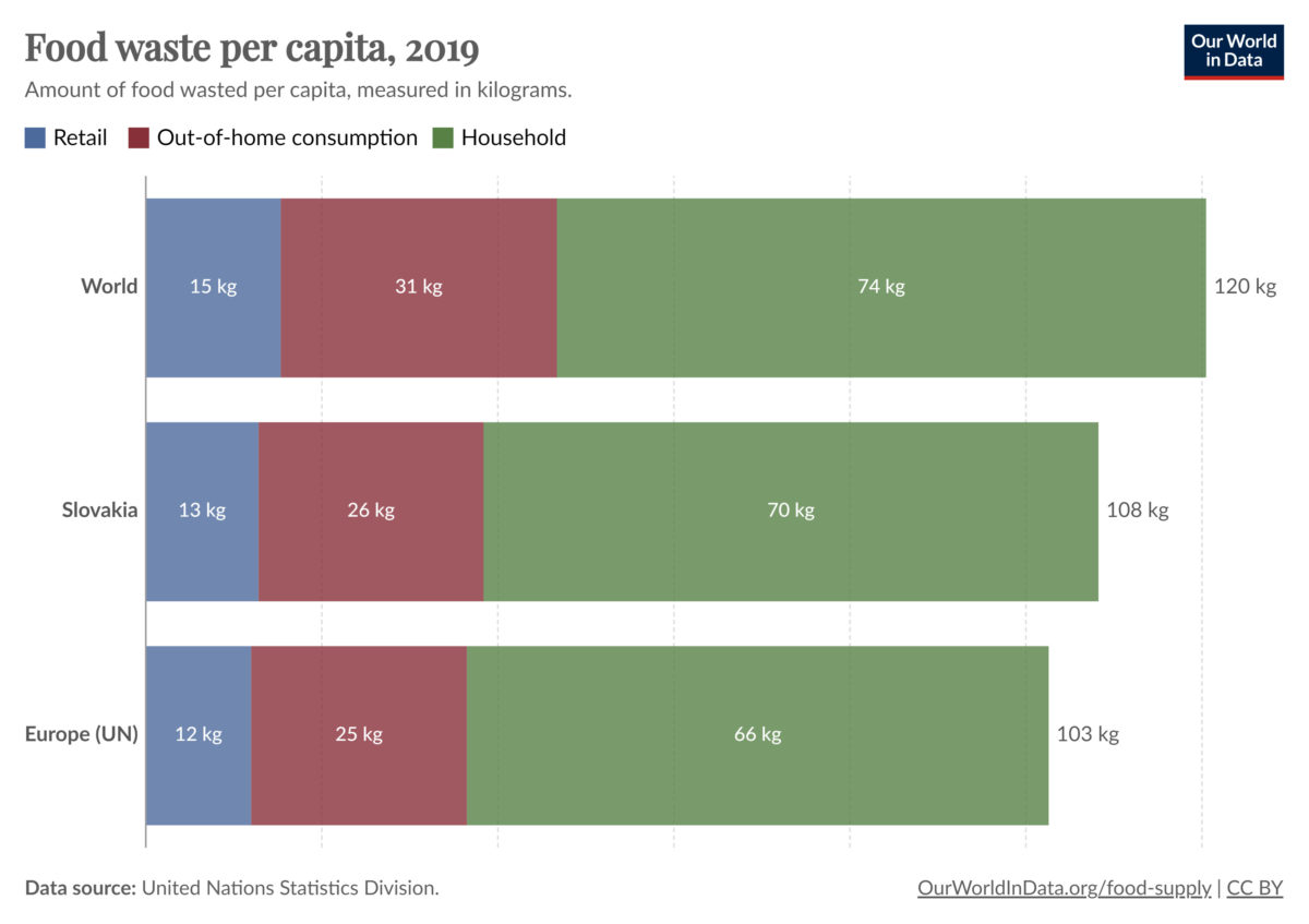 Potravinový odpad na človeka, foto: https://ourworldindata.org/
