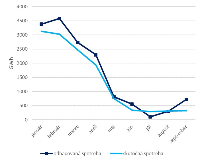 Odhad spotreby plynu 2023 Česko