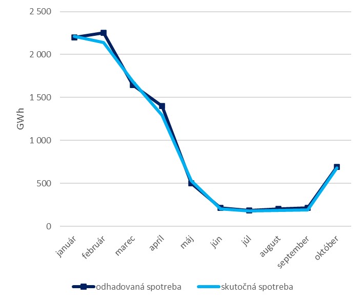 Odhad spotreby plynu 2023 Slovensko