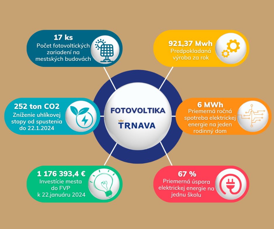 Fotovoltika, Trnava