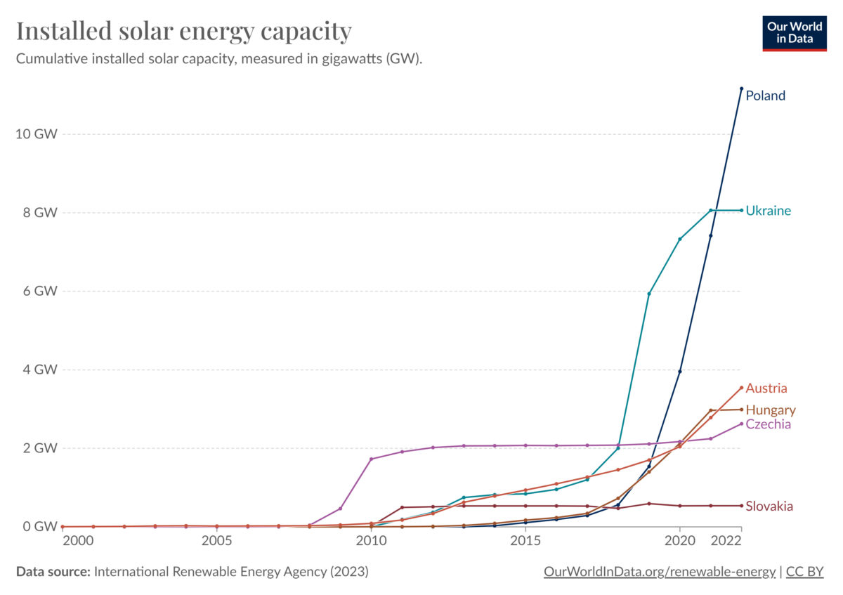 Foto: https://ourworldindata.org/