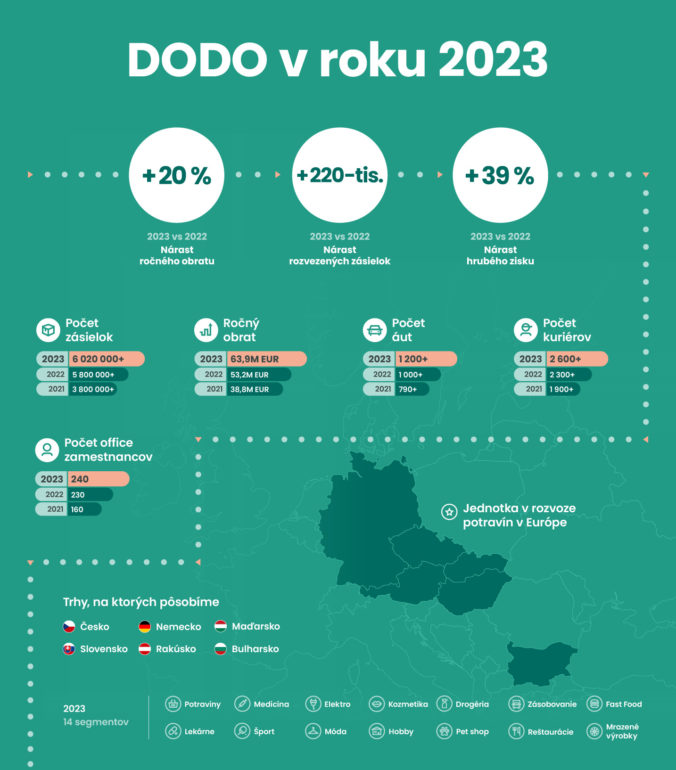 Dodo_infografika.jpg