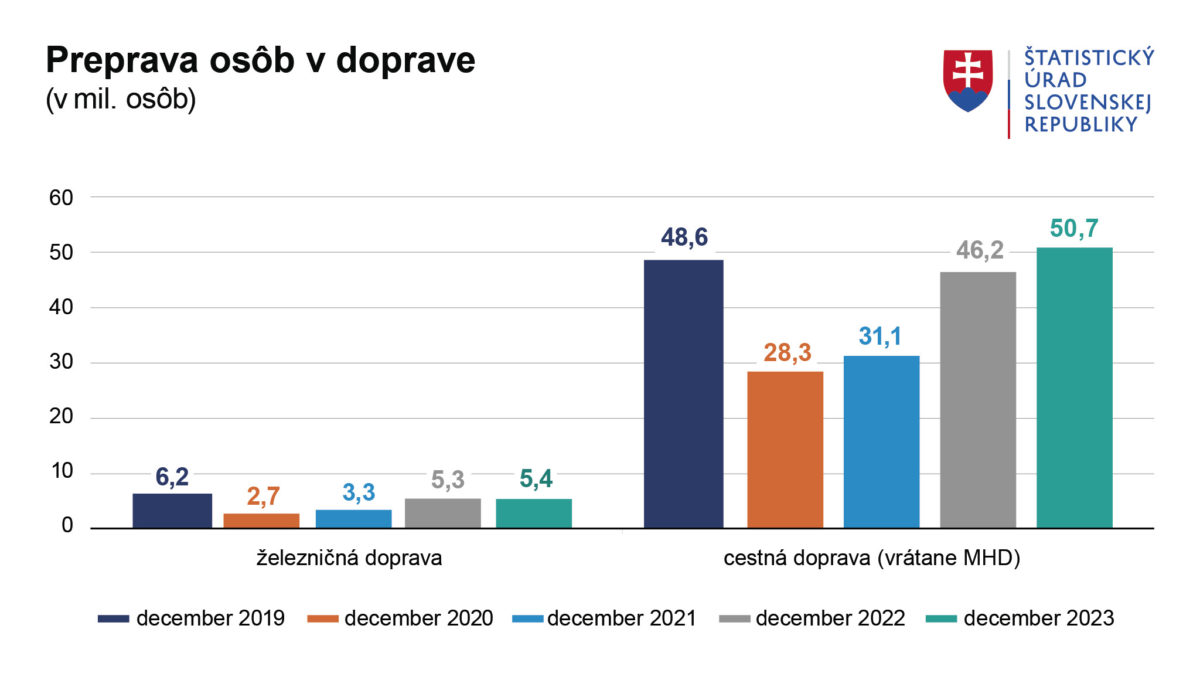 ŠÚ SR: Osobná a nákladná doprava