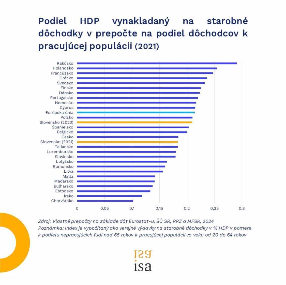 Podiel HDP - dôchodky