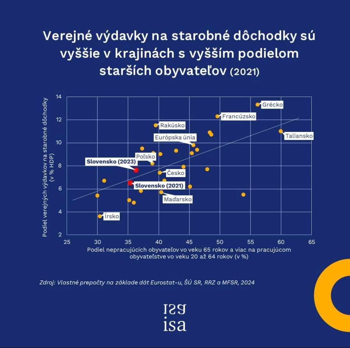 Dôchodky, porovnanie