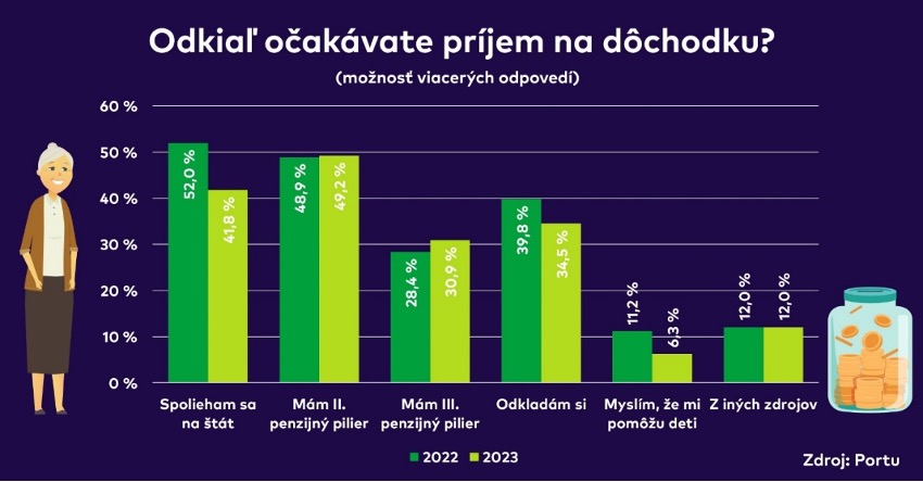 Druhý pilier