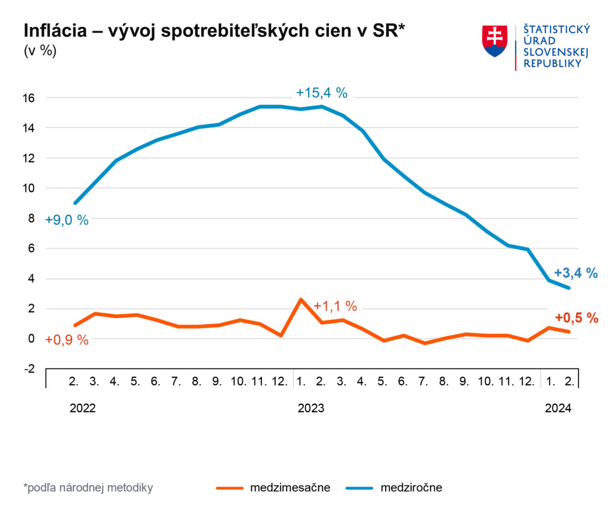 Inflácia, graf ŠU SR
