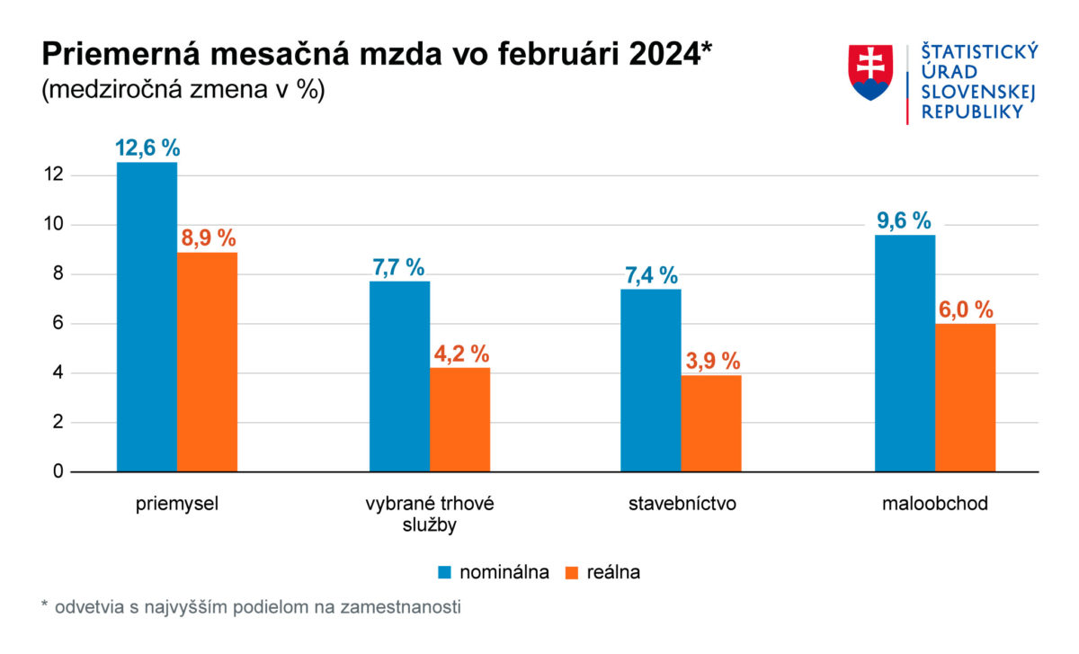 Nominálne mzdy február