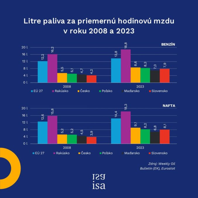 Graf, liter paliva za hodinovú mzdu