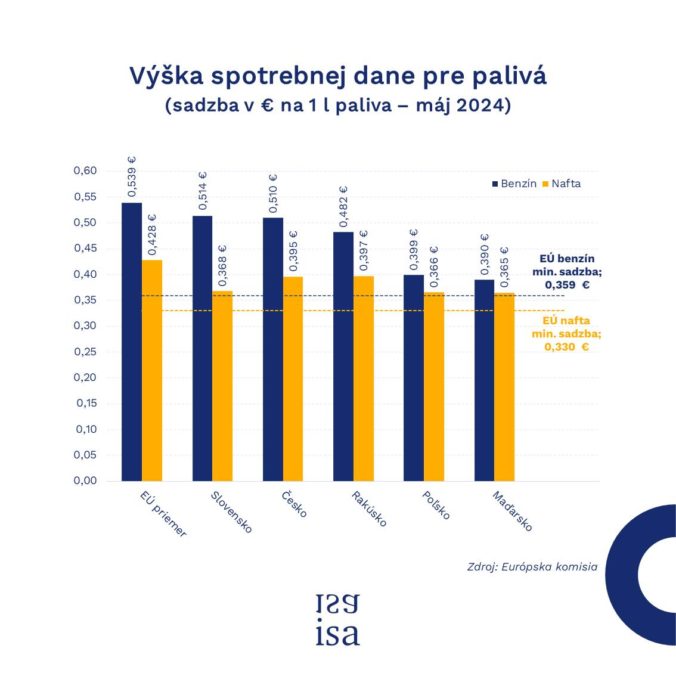 Graf, výška spotrebnej dane pre palivá