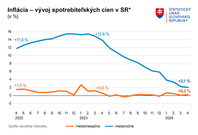 Graf inflácia, apríl 2024