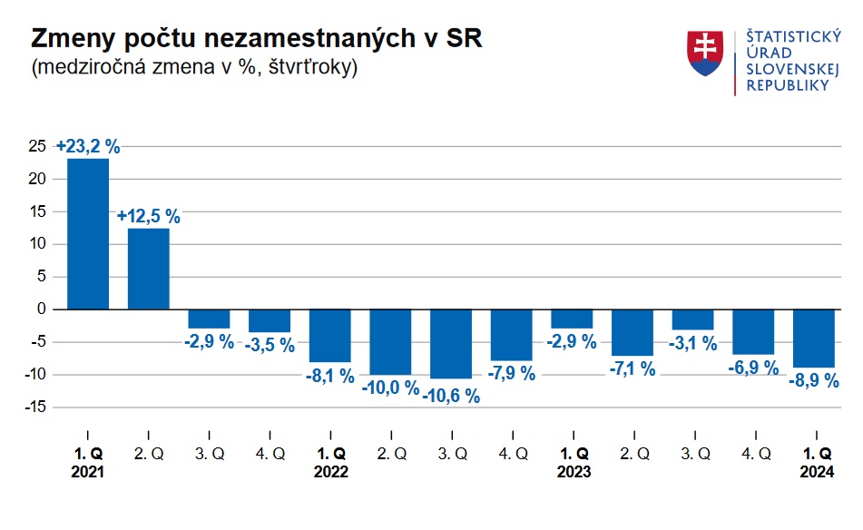 Štatistický úrad, miera nezamestnanosti