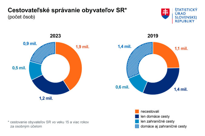 Graf1_cestovatelske_spravanie_obyvatelov_sr_2023.jpg