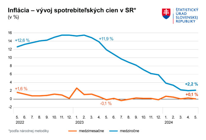 Graf inflácia