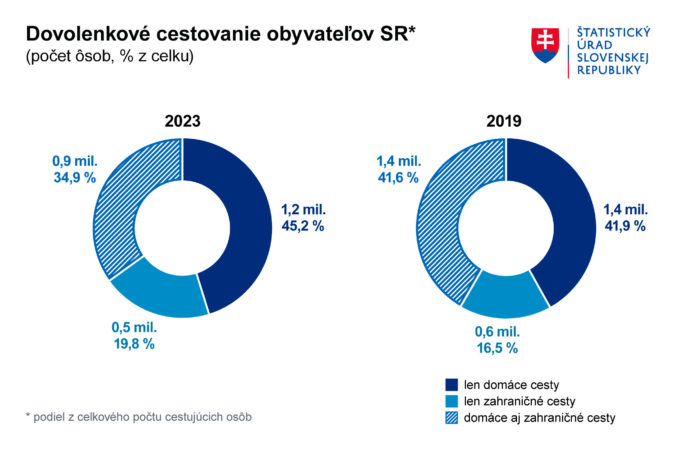 Graf2_dovolenkove_cestovanie_obyvatelov_sr_2023.jpg