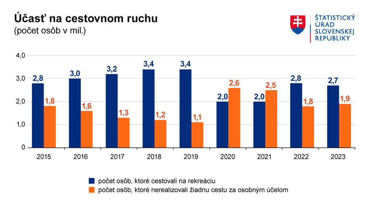 Graf3_ucast_na_cestovnom_ruchu_2023.jpg