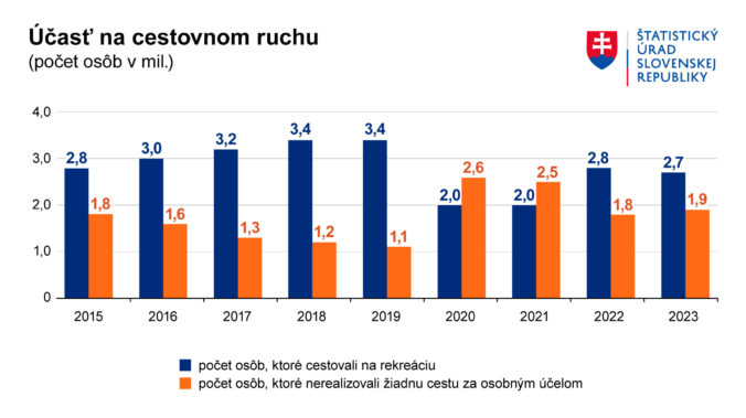 Graf3_ucast_na_cestovnom_ruchu_2023.jpg