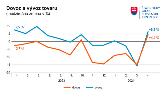 Graf dovoz a vývoz