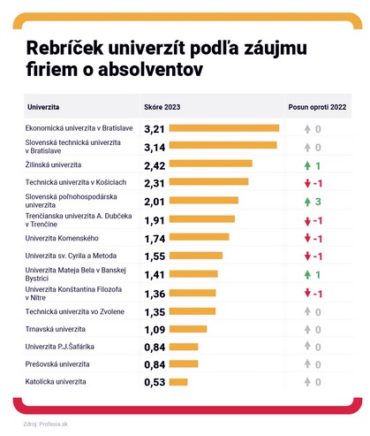 Rebricek univerzit podla zaujmu firiem o absolventov.jpg