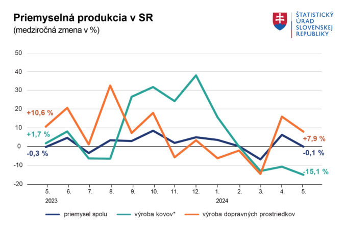 Graf1_priemyselna_produkcia_05_2024.jpg