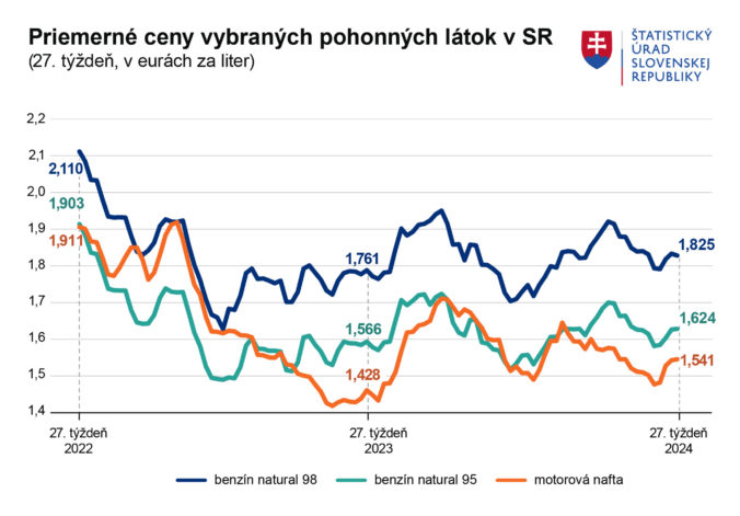 Priemerné ceny pohonných hmôt